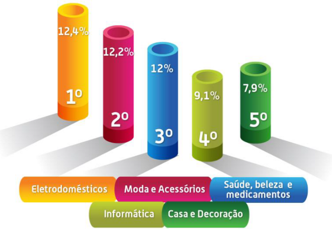 Aprenda a categorizar os seus produtos
