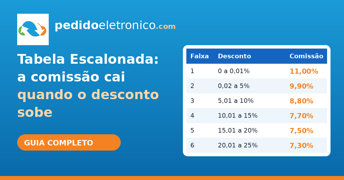 Tabela escalonada da pedidoeletronico.com com faixas de desconto de 0 a 25% e comissão de 11,00% a 7,30%